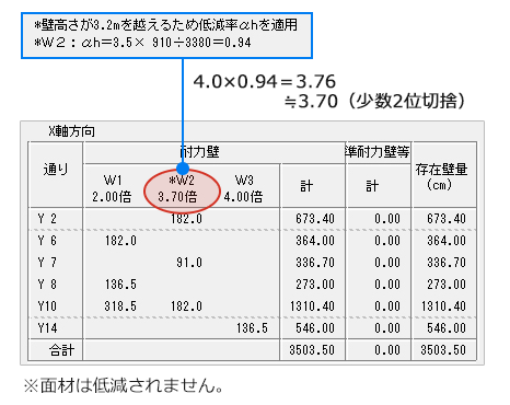 階高が3.2mを超える場合の筋かいの低減係数