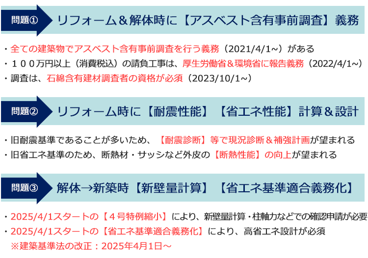 中古住宅・空き家の対策の問題